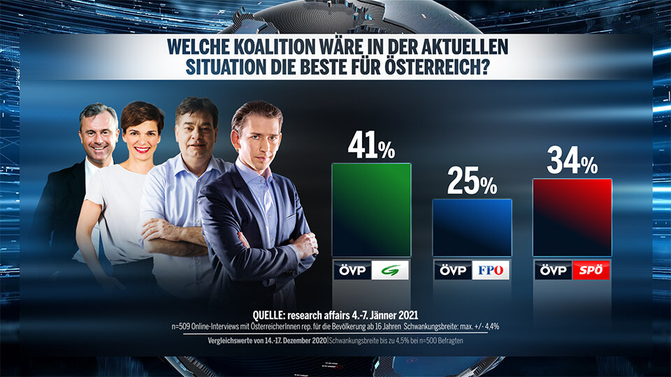 1. Umfrage 2021: Grüne stürzen auf 9 % ab