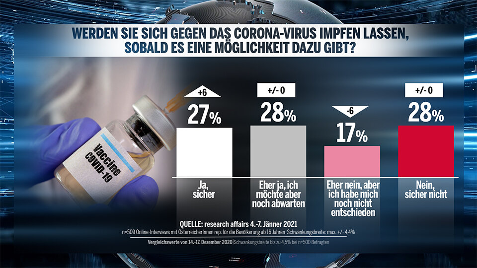 1. Umfrage 2021: Grüne stürzen auf 9 % ab