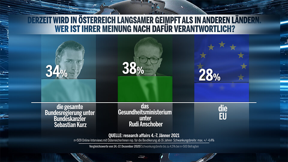 1. Umfrage 2021: Grüne stürzen auf 9 % ab