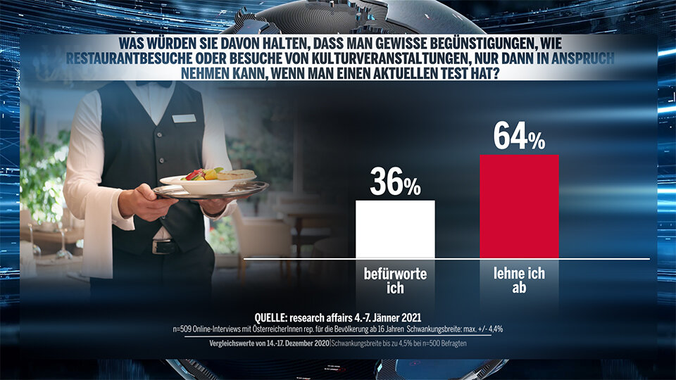 1. Umfrage 2021: Grüne stürzen auf 9 % ab