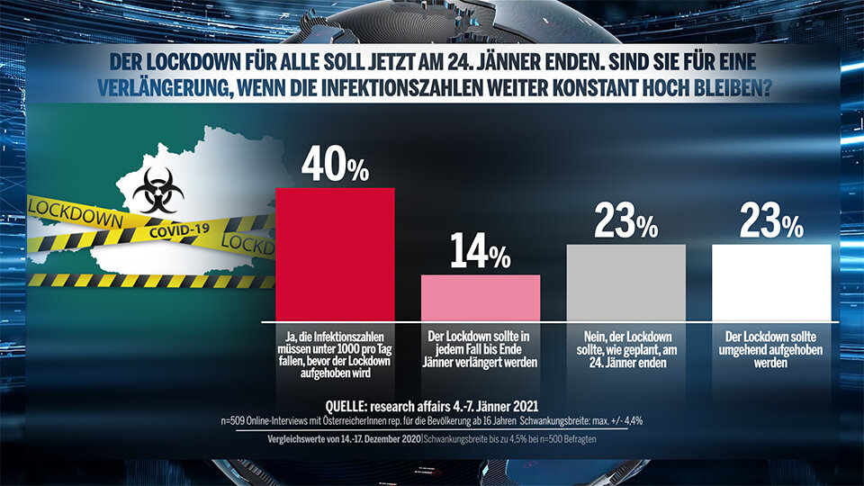1. Umfrage 2021: Grüne stürzen auf 9 % ab