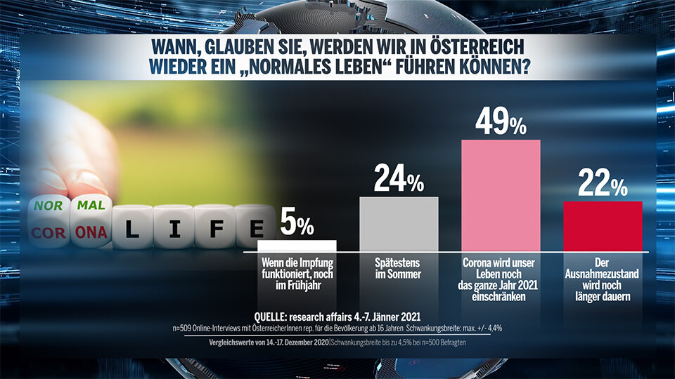 1. Umfrage 2021: Grüne stürzen auf 9 % ab