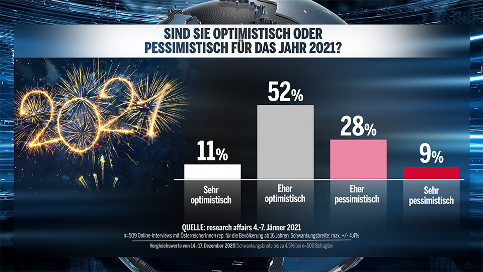 1. Umfrage 2021: Grüne stürzen auf 9 % ab