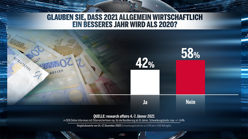 1. Umfrage 2021: Grüne stürzen auf 9 % ab