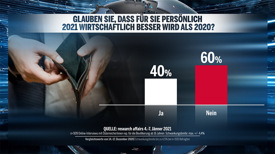1. Umfrage 2021: Grüne stürzen auf 9 % ab