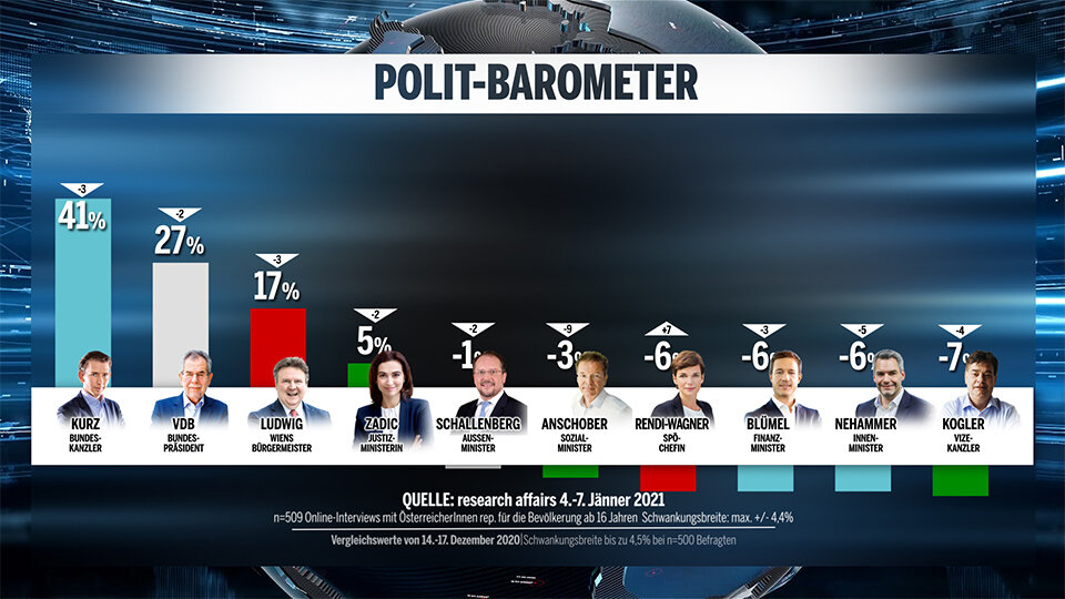 1. Umfrage 2021: Grüne stürzen auf 9 % ab