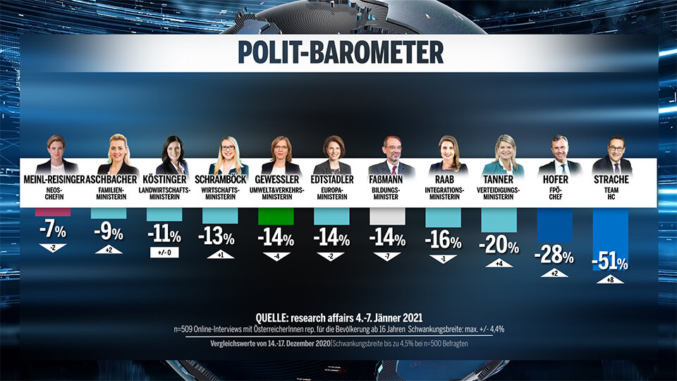 1. Umfrage 2021: Grüne stürzen auf 9 % ab