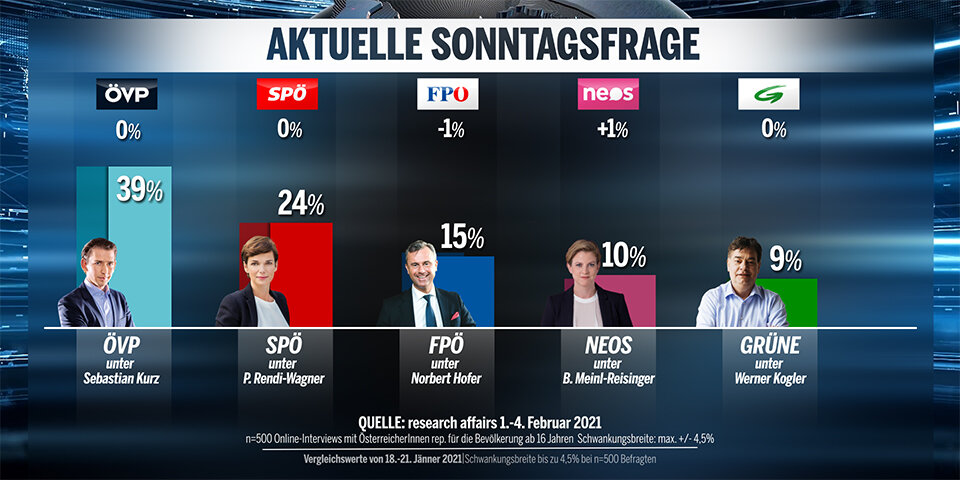 Grüne und Nehammer im Minus, SPÖler legen zu