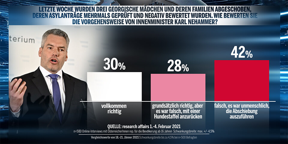 Grüne und Nehammer im Minus, SPÖler legen zu