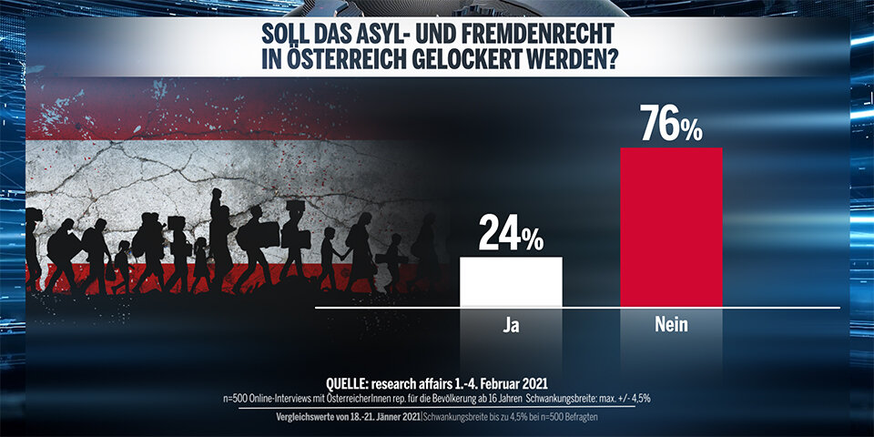 Grüne und Nehammer im Minus, SPÖler legen zu
