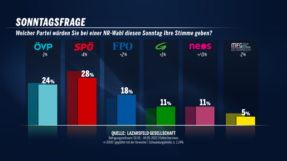 Sonntagsfrage050522