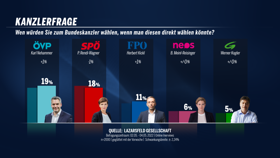 Kanzlerfrage050522
