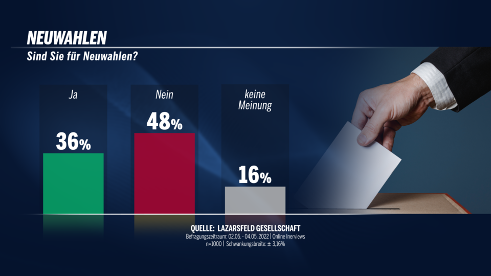Neuwahl050522