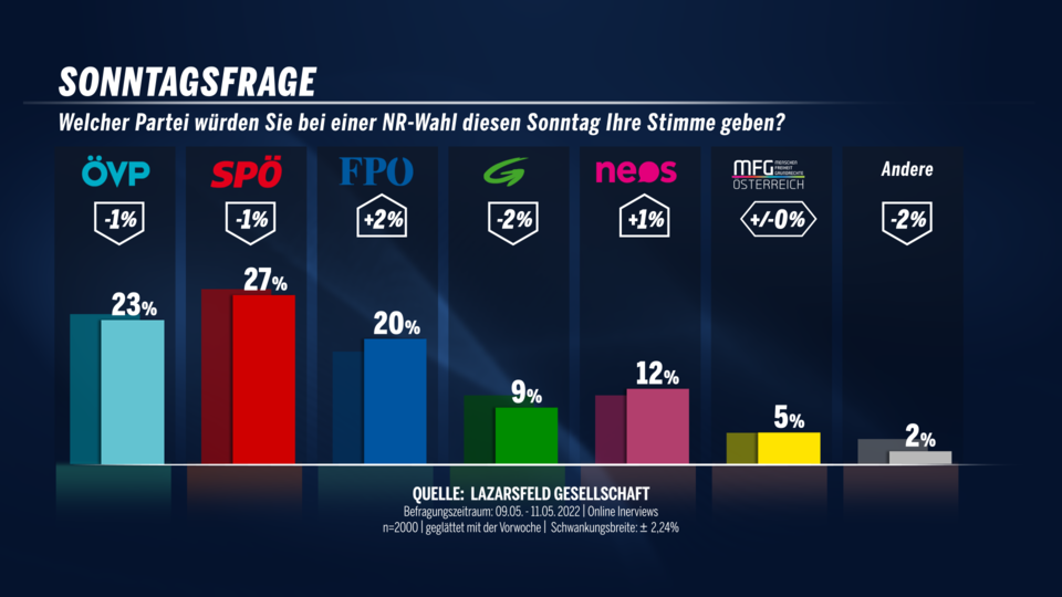 Sonntagsfrage