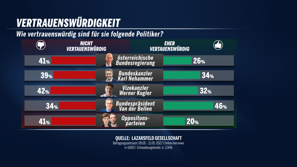 Vertrauen