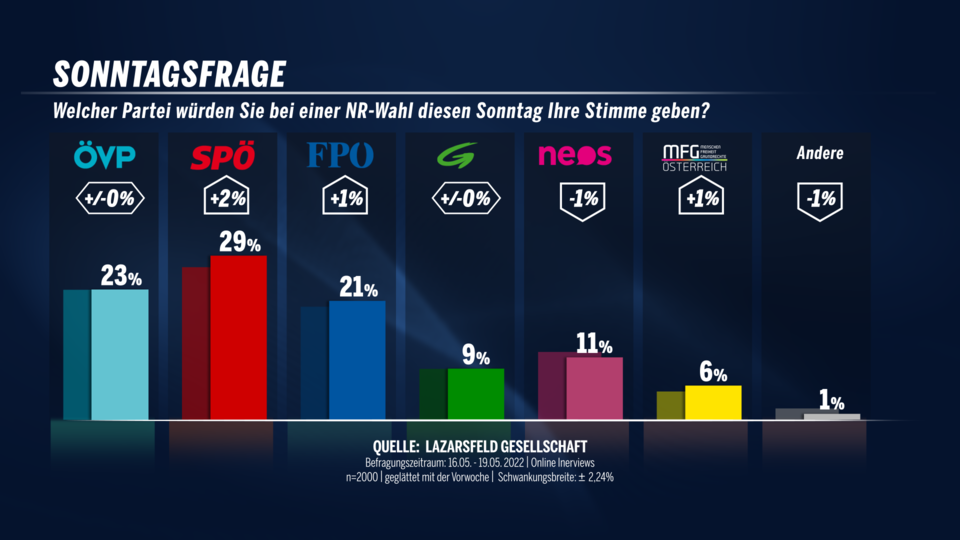 Sonntagsfrage19052022