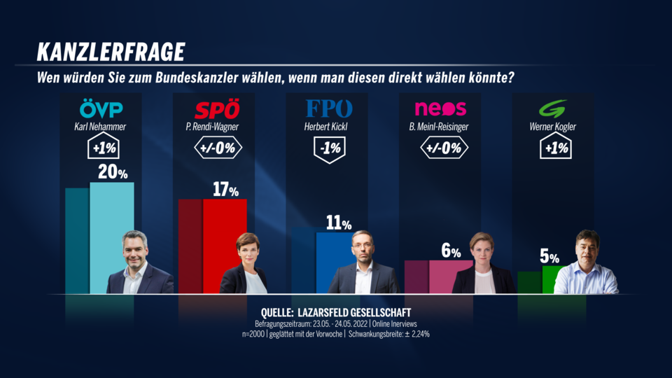 Tabellen