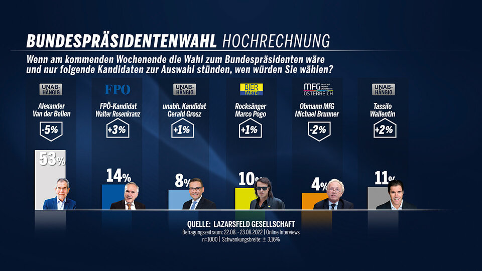 Van der Bellen muss zittern: Nur noch 53 Prozent