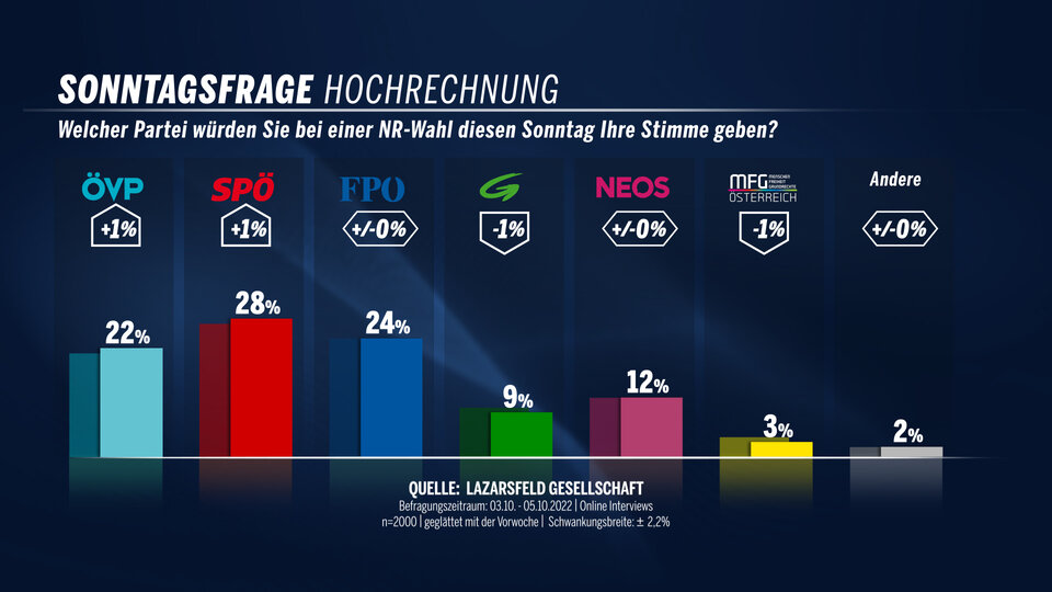 Kanzlerwahl: Rendi hinter Nehammer