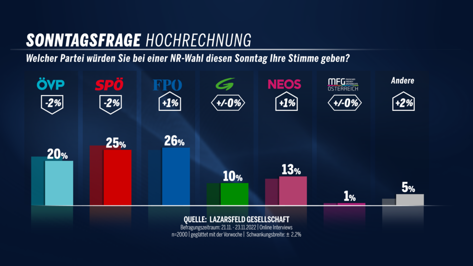 Umfrage-Hammer: FPÖ überholt SPÖ nach Doskozil-Eklat