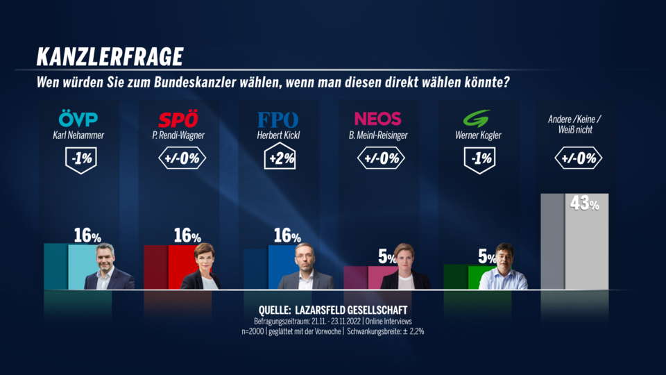 Umfrage-Hammer: FPÖ überholt SPÖ nach Doskozil-Eklat