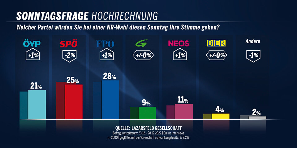 Umfrage: Kickl geht als Nr.1 ins neue Jahr