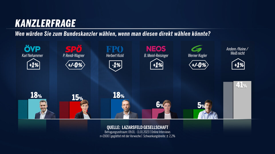 Umfrage: Kickl gewinnt Duell um Nummer 1