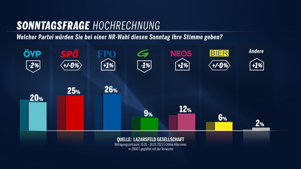 Umfrage: Kickl gewinnt Duell um Nummer 1