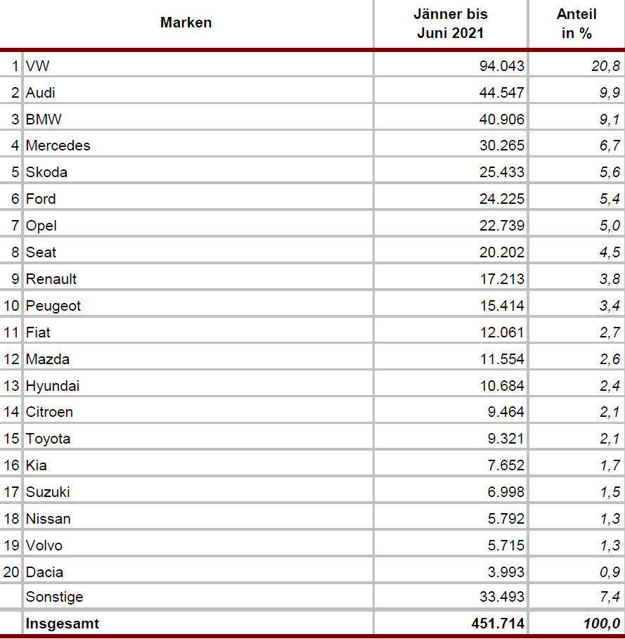 Die beliebtesten Gebrauchtwagen Österreichs