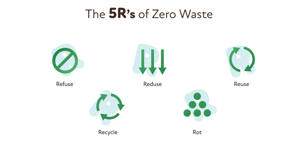 Zero Waste: Ein erreichbares Ideal?