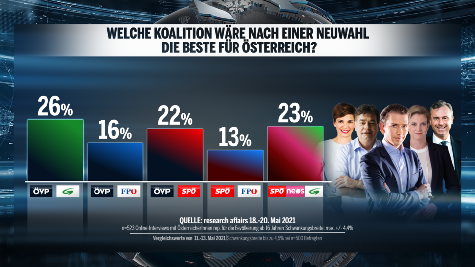 Umfrage: Kurz verliert, bleibt aber klare Nr.1