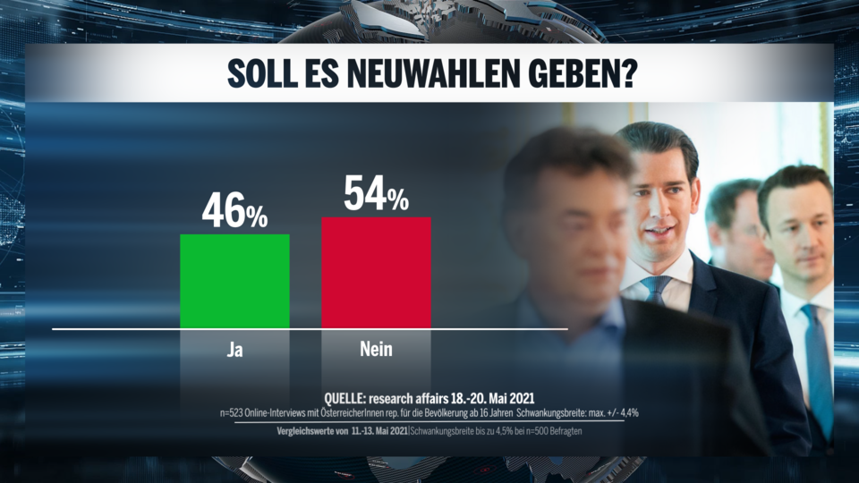 Umfrage: Kurz verliert, bleibt aber klare Nr.1