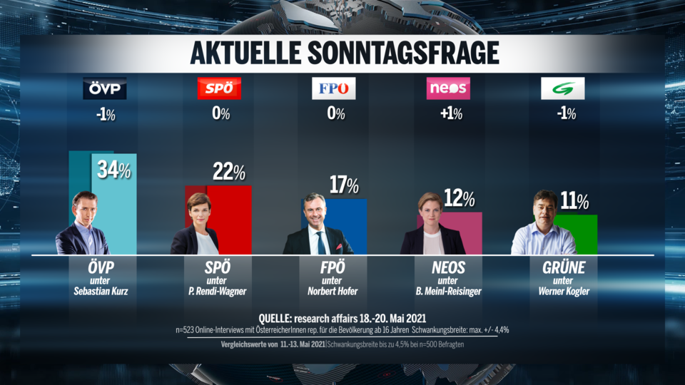 Umfrage: Kurz verliert, bleibt aber klare Nr.1