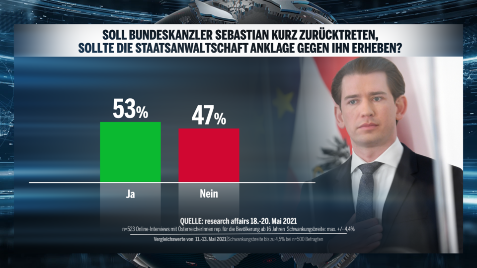 Umfrage: Kurz verliert, bleibt aber klare Nr.1