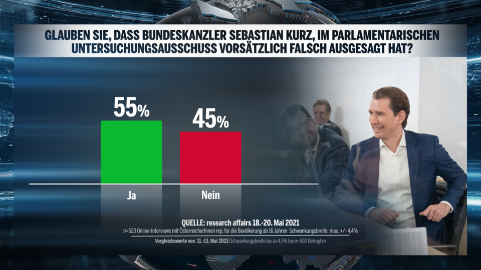 Umfrage: Kurz verliert, bleibt aber klare Nr.1