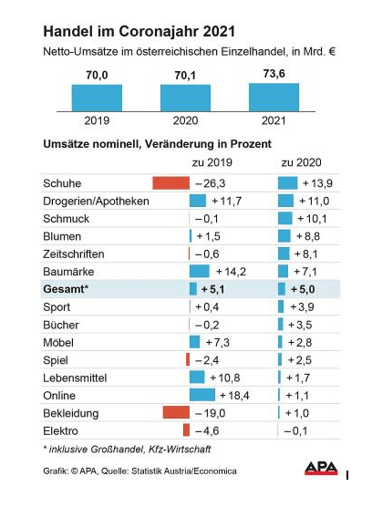 Shopping: Die Sieger- und Verlierer-Branchen 2021