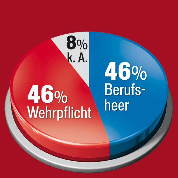 FP holt auf, Heer spaltet