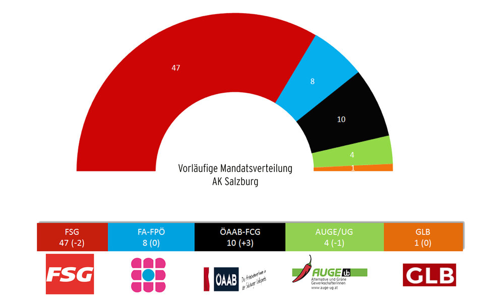 Ak wahl Salzburg 2019
