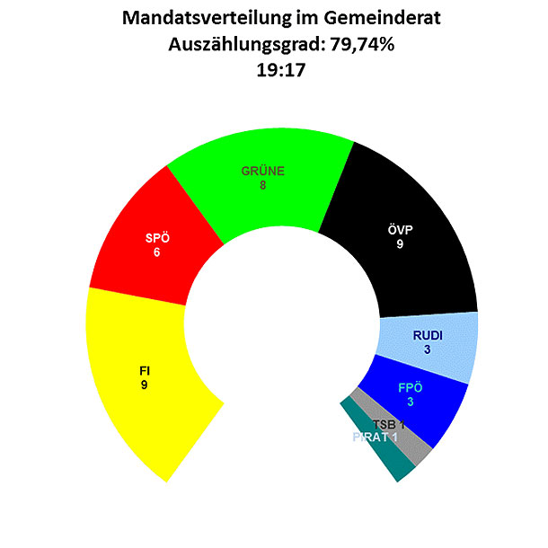 Piraten schaffen ihr erstes Mandat