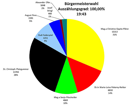 Piraten schaffen ihr erstes Mandat