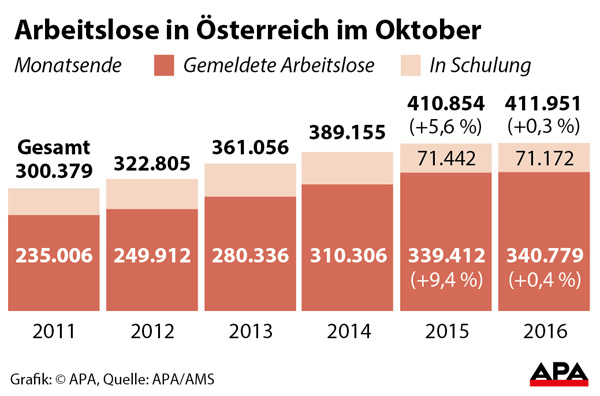 Arbeitslosigkeit im Oktober um 0,3 Prozent höher