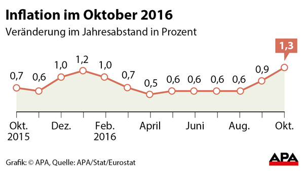 Inflation stieg im Oktober auf 1,3 Prozent