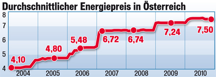 Energiepreis in Ö