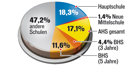 Schulen in ganz Österreich