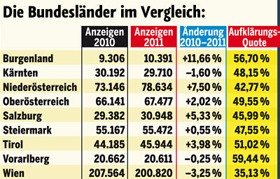 Bundesländer im Kriminalitäts-Check