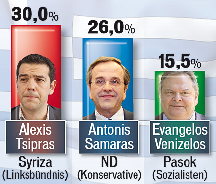 Griechenland Wahl