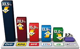 Kommunisten-Sensation in Graz