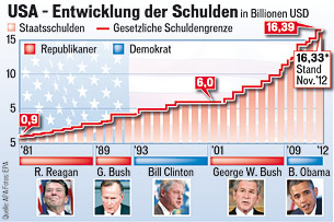 Obama Fiskalklippe Dollar USA