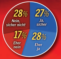 Polit-Barometer: Anschober stürzt ab, Rendi-Wagner holt auf