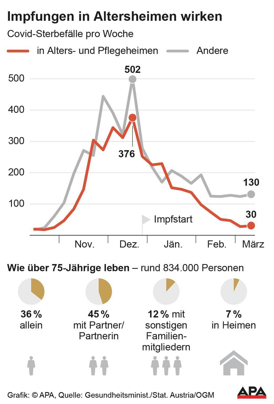 Corona: Impfung in Altersheimen wirkt